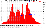 Solar PV/Inverter Performance East Array Actual & Running Average Power Output