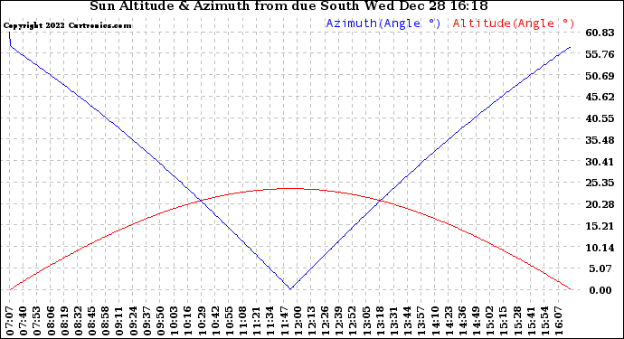 Solar PV/Inverter Performance Sun Altitude Angle & Azimuth Angle