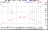 Solar PV/Inverter Performance Sun Altitude Angle & Sun Incidence Angle on PV Panels