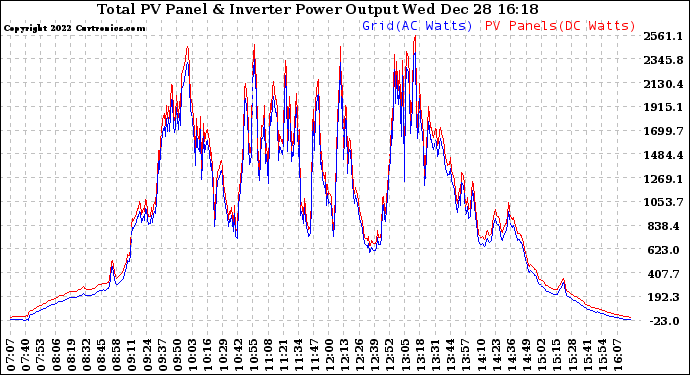 Solar PV/Inverter Performance PV Panel Power Output & Inverter Power Output