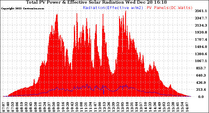 Solar PV/Inverter Performance Total PV Panel Power Output & Effective Solar Radiation