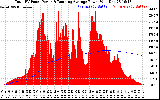 Solar PV/Inverter Performance Total PV Panel & Running Average Power Output