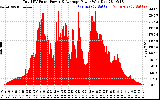 Solar PV/Inverter Performance Total PV Panel Power Output