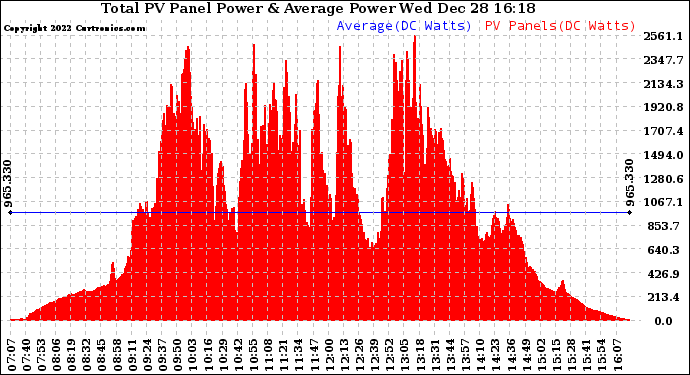 Solar PV/Inverter Performance Total PV Panel Power Output