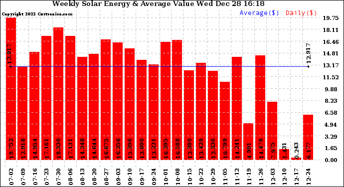 Solar PV/Inverter Performance Weekly Solar Energy Production Value