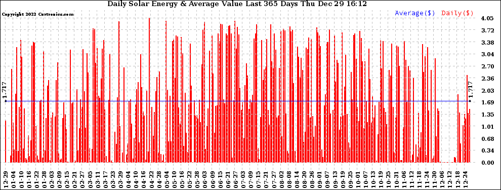 Solar PV/Inverter Performance Daily Solar Energy Production Value Last 365 Days