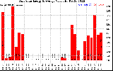 Solar PV/Inverter Performance Daily Solar Energy Production Value