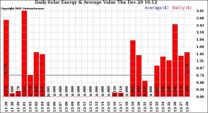 Solar PV/Inverter Performance Daily Solar Energy Production Value