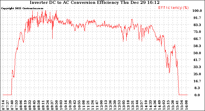 Solar PV/Inverter Performance Inverter DC to AC Conversion Efficiency