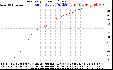 Solar PV/Inverter Performance Daily Energy Production