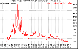 Solar PV/Inverter Performance Daily Energy Production Per Minute