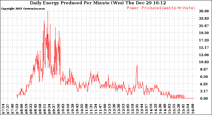 Solar PV/Inverter Performance Daily Energy Production Per Minute