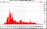 Solar PV/Inverter Performance Grid Power & Solar Radiation