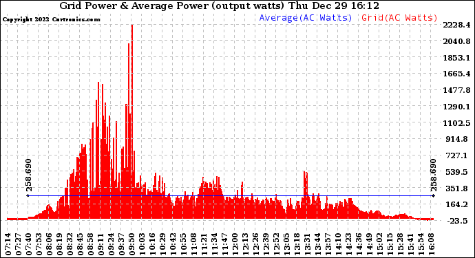 Solar PV/Inverter Performance Inverter Power Output