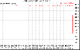 Solar PV/Inverter Performance Grid Voltage