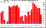 Solar PV/Inverter Performance Monthly Solar Energy Production Running Average