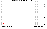 Solar PV/Inverter Performance Outdoor Temperature