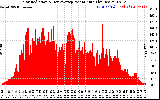 Solar PV/Inverter Performance Solar Radiation & Day Average per Minute