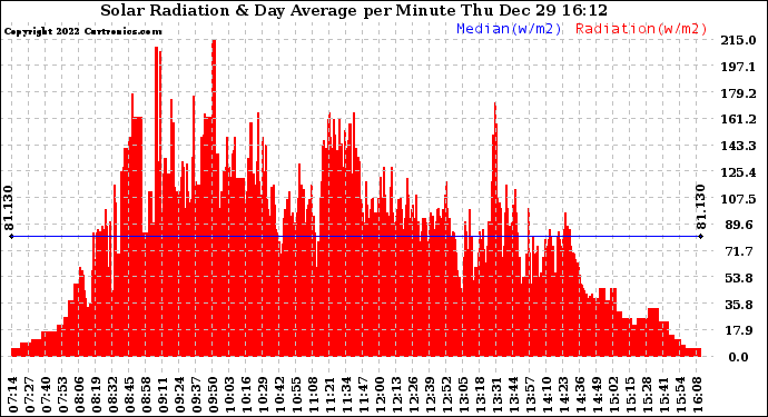 Solar PV/Inverter Performance Solar Radiation & Day Average per Minute