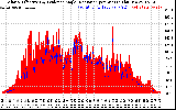 Solar PV/Inverter Performance Solar Radiation & Effective Solar Radiation per Minute