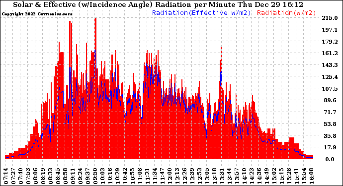 Solar PV/Inverter Performance Solar Radiation & Effective Solar Radiation per Minute