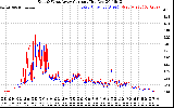 Solar PV/Inverter Performance Photovoltaic Panel Current Output