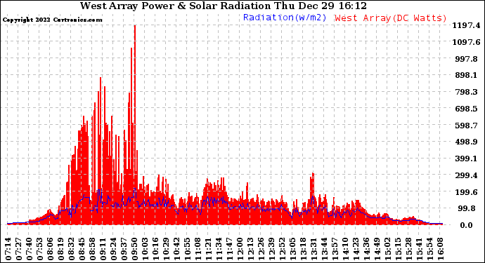 Solar PV/Inverter Performance West Array Power Output & Solar Radiation