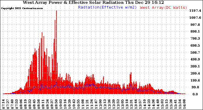 Solar PV/Inverter Performance West Array Power Output & Effective Solar Radiation