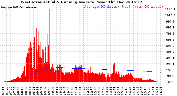 Solar PV/Inverter Performance West Array Actual & Running Average Power Output