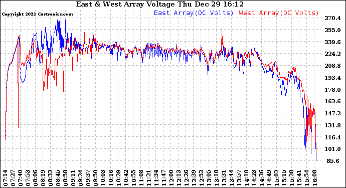 Solar PV/Inverter Performance Photovoltaic Panel Voltage Output