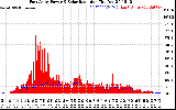 Solar PV/Inverter Performance East Array Power Output & Solar Radiation