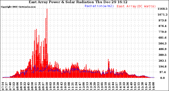 Solar PV/Inverter Performance East Array Power Output & Solar Radiation