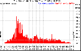 Solar PV/Inverter Performance East Array Actual & Average Power Output