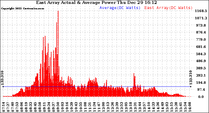 Solar PV/Inverter Performance East Array Actual & Average Power Output