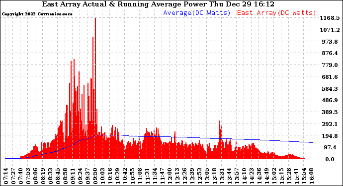 Solar PV/Inverter Performance East Array Actual & Running Average Power Output