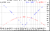 Solar PV/Inverter Performance Sun Altitude Angle & Azimuth Angle