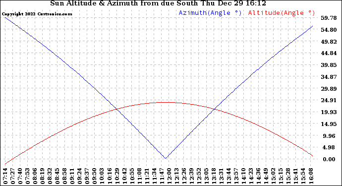 Solar PV/Inverter Performance Sun Altitude Angle & Azimuth Angle