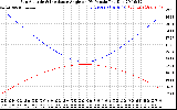 Solar PV/Inverter Performance Sun Altitude Angle & Sun Incidence Angle on PV Panels