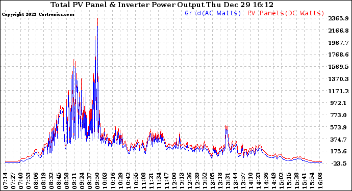 Solar PV/Inverter Performance PV Panel Power Output & Inverter Power Output