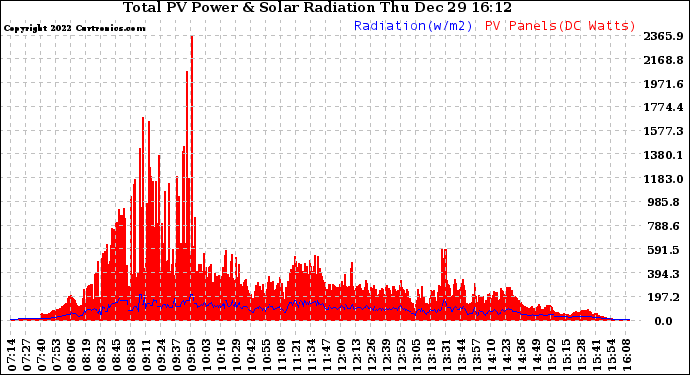 Solar PV/Inverter Performance Total PV Panel Power Output & Solar Radiation