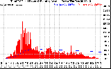 Solar PV/Inverter Performance Total PV Panel & Running Average Power Output