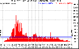 Solar PV/Inverter Performance Total PV Panel Power Output