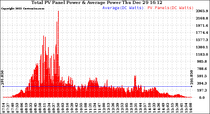 Solar PV/Inverter Performance Total PV Panel Power Output