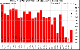 Solar PV/Inverter Performance Weekly Solar Energy Production