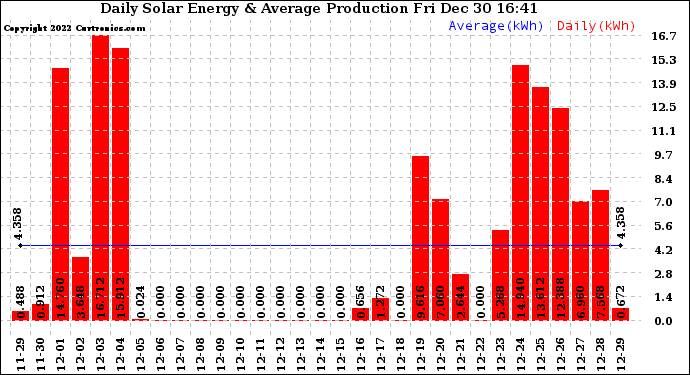 Solar PV/Inverter Performance Daily Solar Energy Production