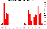 Solar PV/Inverter Performance Daily Solar Energy Production Value