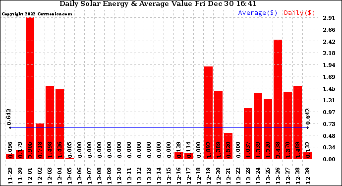 Solar PV/Inverter Performance Daily Solar Energy Production Value