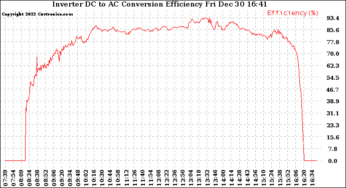 Solar PV/Inverter Performance Inverter DC to AC Conversion Efficiency