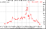 Solar PV/Inverter Performance Daily Energy Production Per Minute