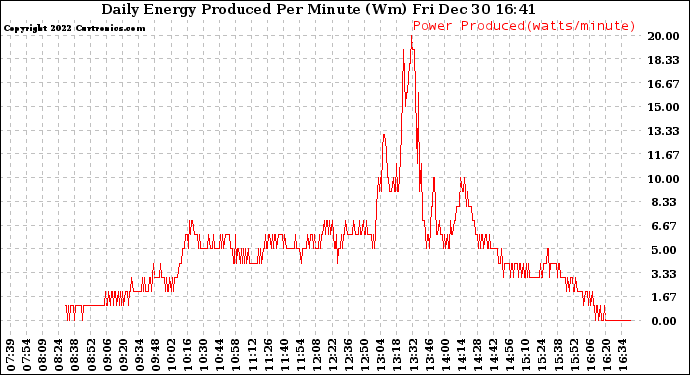 Solar PV/Inverter Performance Daily Energy Production Per Minute